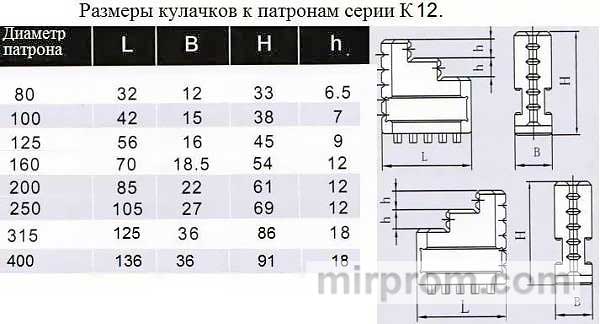 Кулачки обратные CNIC d250 к патронам серии К12